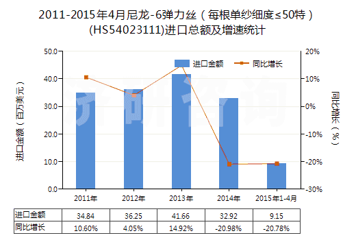 2011-2015年4月尼龍-6彈力絲（每根單紗細度≤50特）(HS54023111)進口總額及增速統(tǒng)計